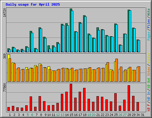 Daily usage for April 2025